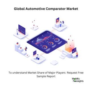 Magnitude Comparator Market Size, Share and Trends Forecast.